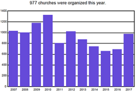 2017OrganizedChurches