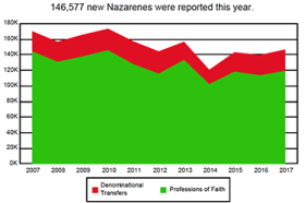 2017NewNazarenes