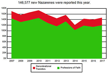 2017NewNazarenes
