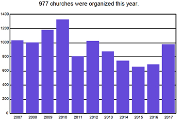 2017OrganizedChurches